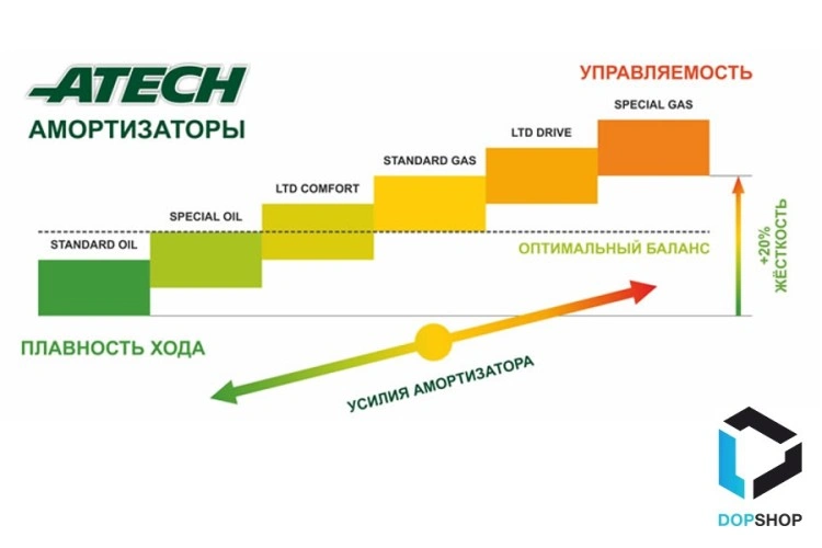 Передние стойки амортизатора Лада Гранта, Калина, Датсун, ATECH LTD-Сomfort (к-т с пыльниками и отбойниками)